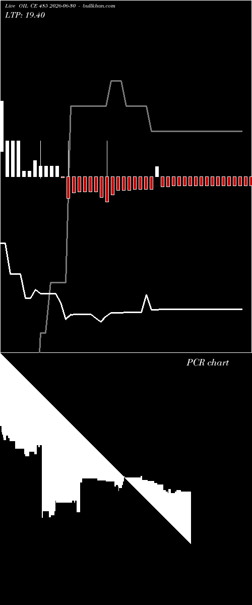  option chart OIL CE 485 2026-06-30 