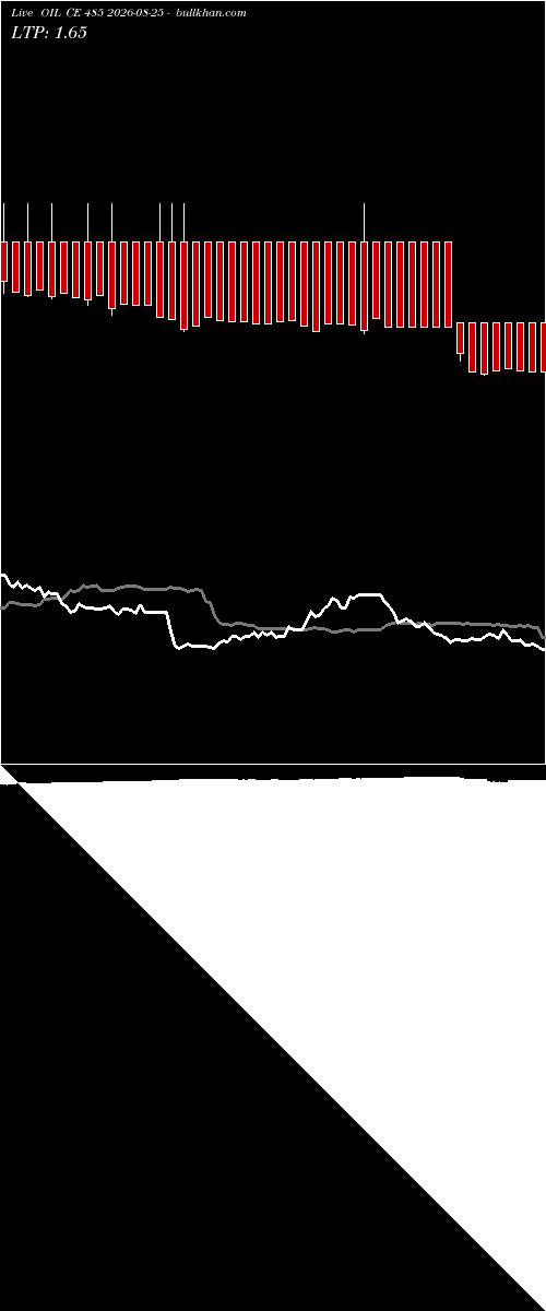  option chart OIL CE 485 2026-08-25 