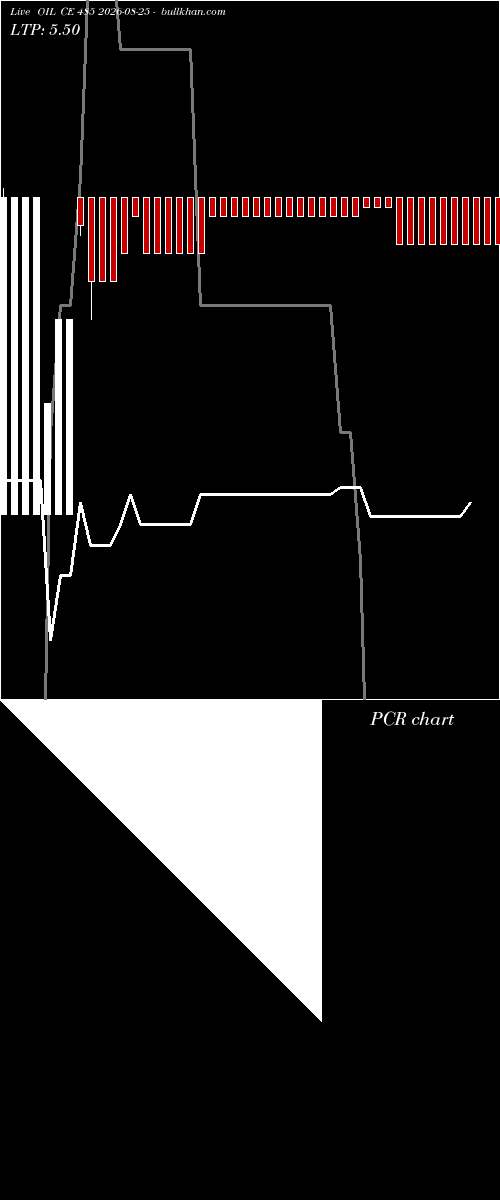  option chart OIL CE 485 2026-08-25 