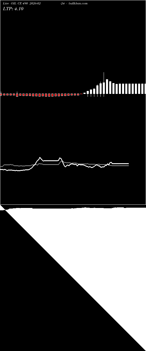  option chart OIL CE 490 2026-02-24 