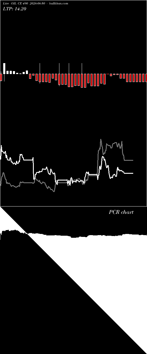  option chart OIL CE 490 2026-06-30 