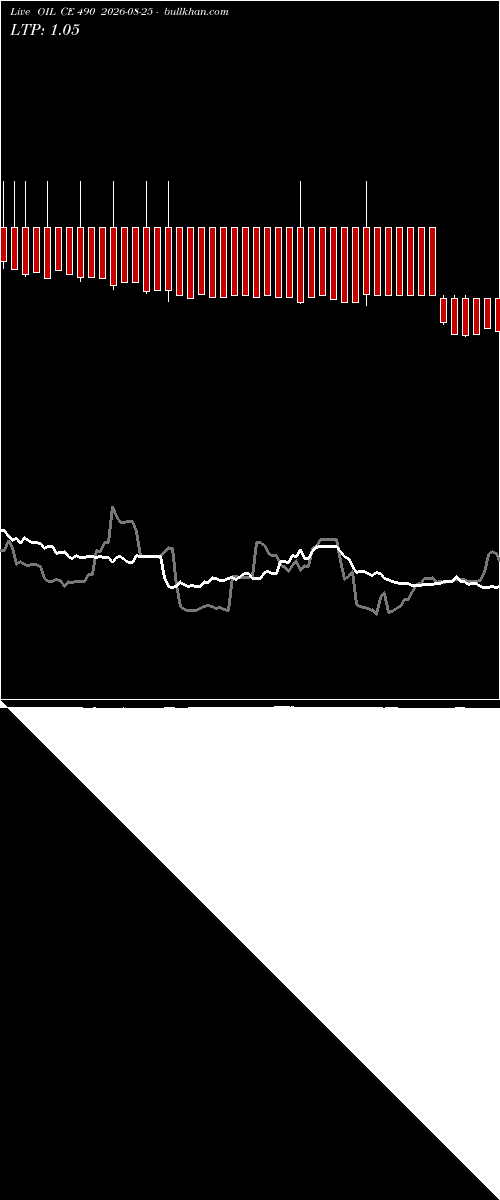  option chart OIL CE 490 2026-08-25 