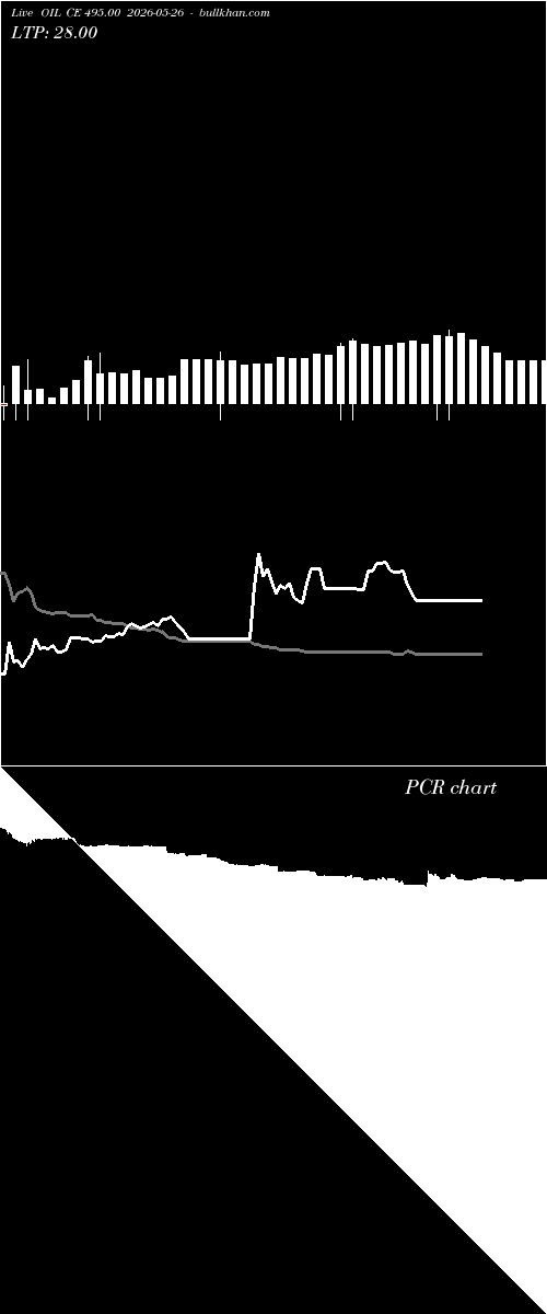  option chart OIL CE 495.00 2026-05-26 