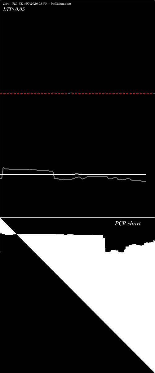  option chart OIL CE 495 2026-03-30 