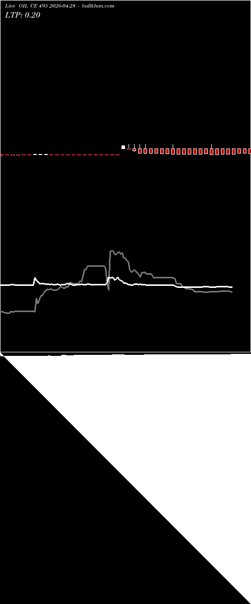  option chart OIL CE 495 2026-04-28 