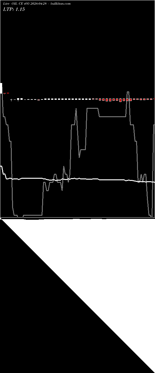  option chart OIL CE 495 2026-04-28 
