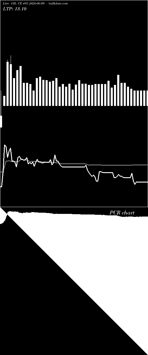  option chart OIL CE 495 2026-06-30 