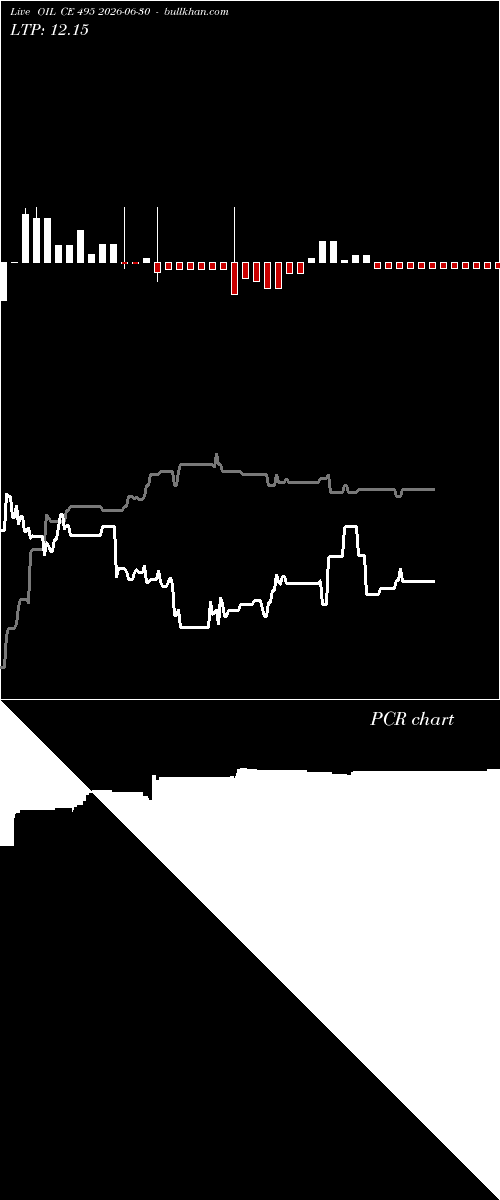  option chart OIL CE 495 2026-06-30 