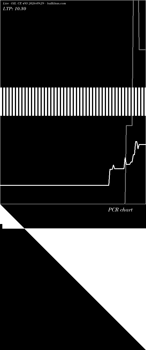  option chart OIL CE 495 2026-09-29 