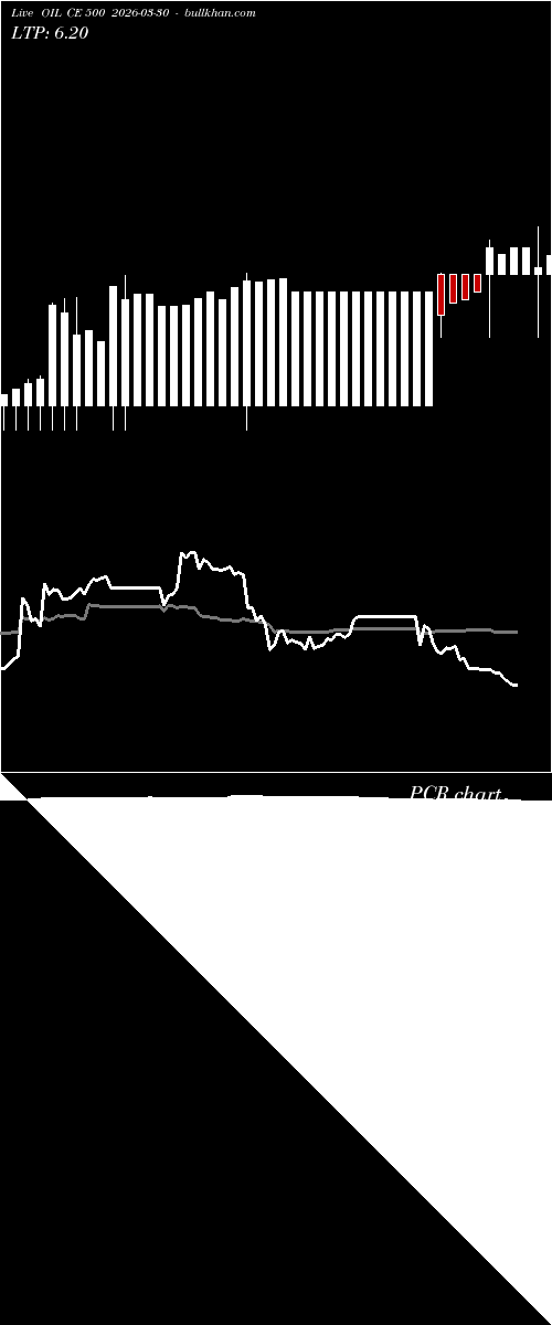  option chart OIL CE 500 2026-03-30 