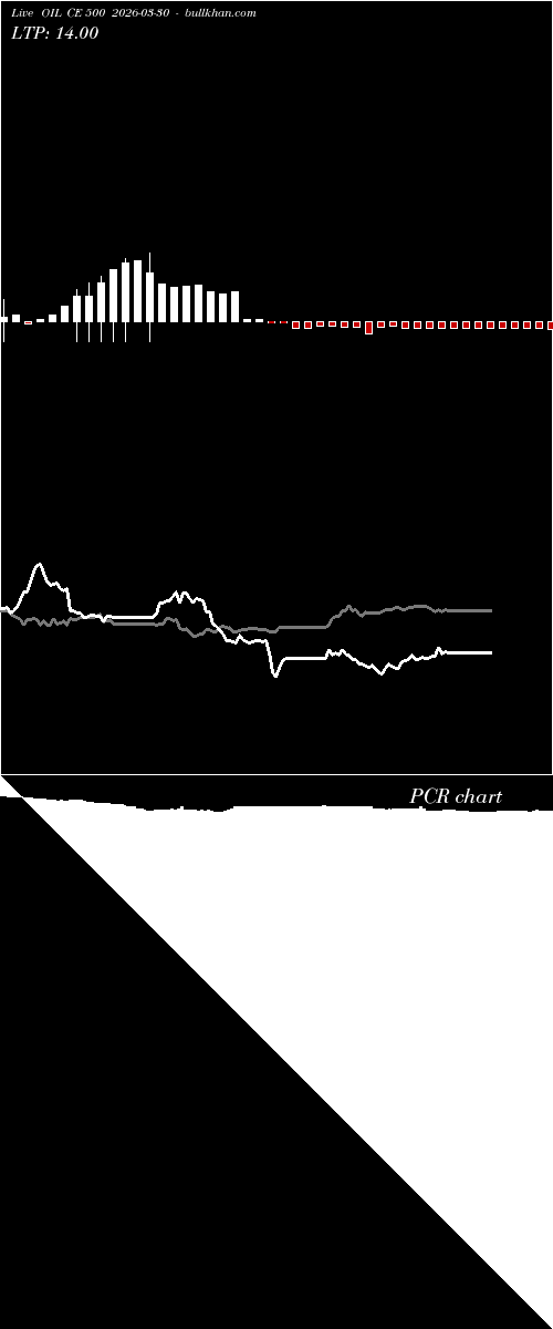  option chart OIL CE 500 2026-03-30 