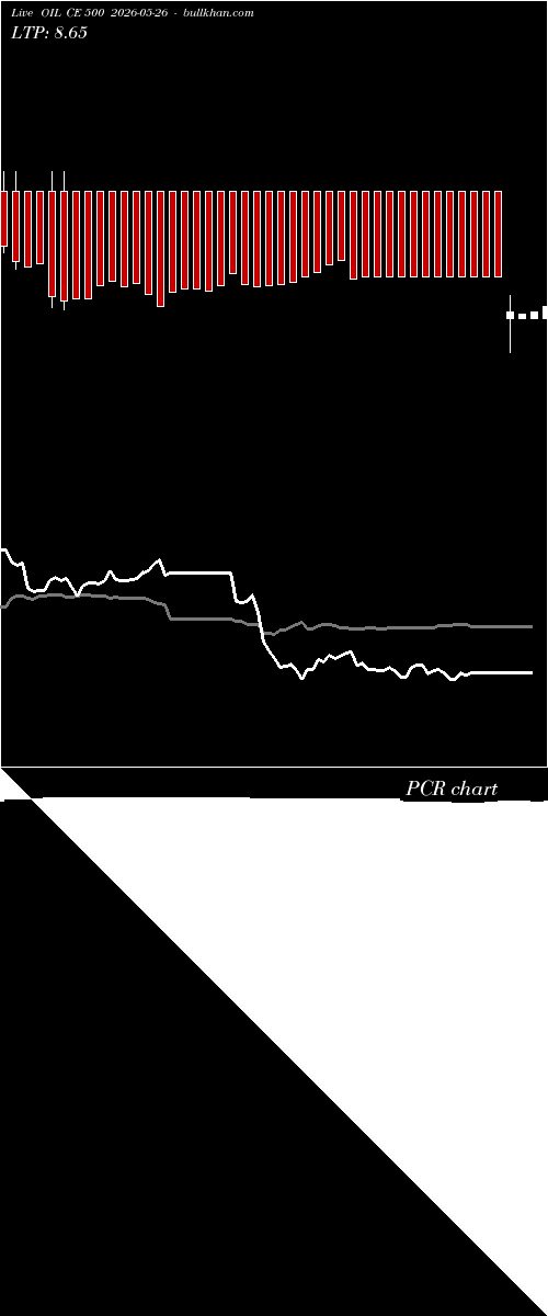  option chart OIL CE 500 2026-05-26 