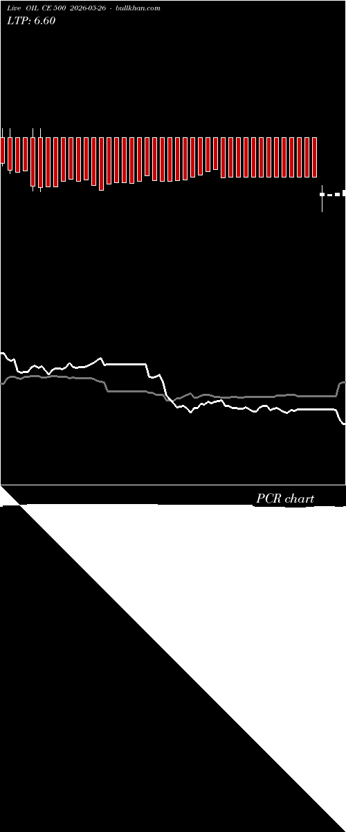  option chart OIL CE 500 2026-05-26 