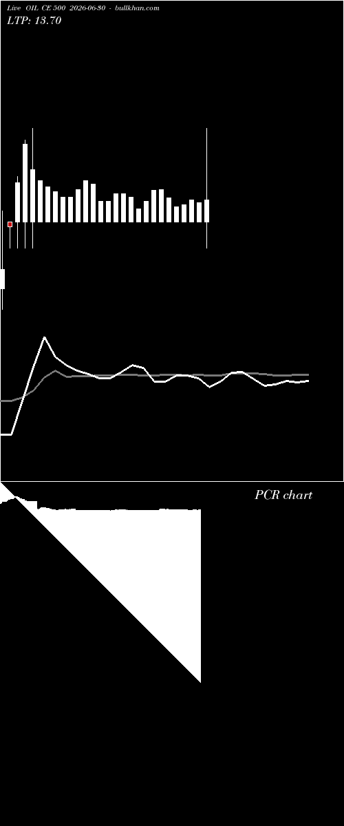  option chart OIL CE 500 2026-06-30 