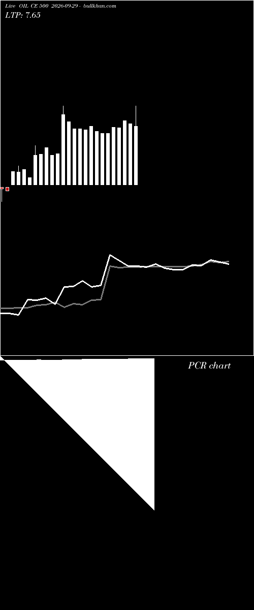  option chart OIL CE 500 2026-09-29 