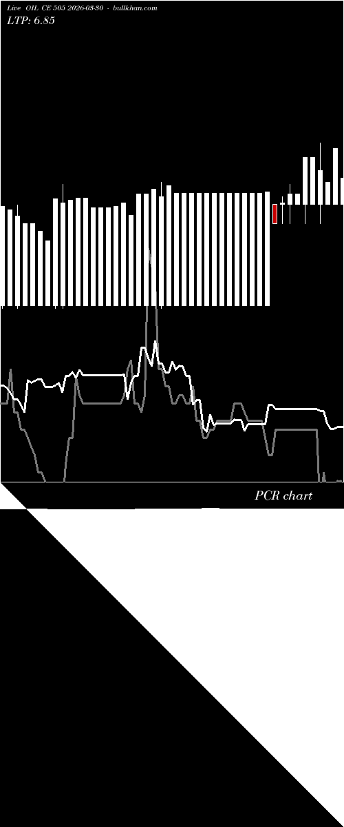  option chart OIL CE 505 2026-03-30 