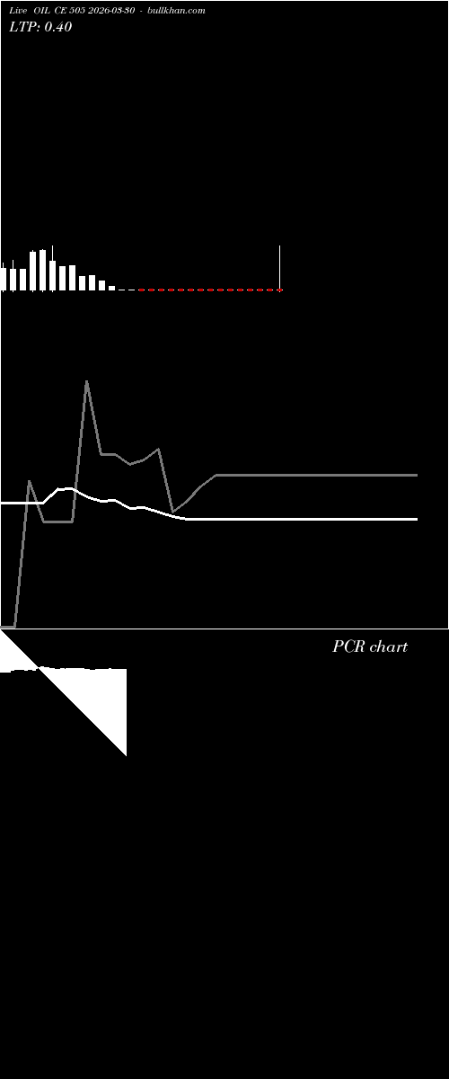  option chart OIL CE 505 2026-03-30 