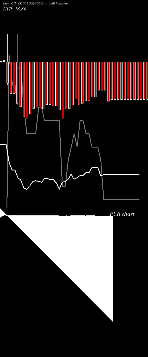 option chart OIL CE 505 2026-05-26 