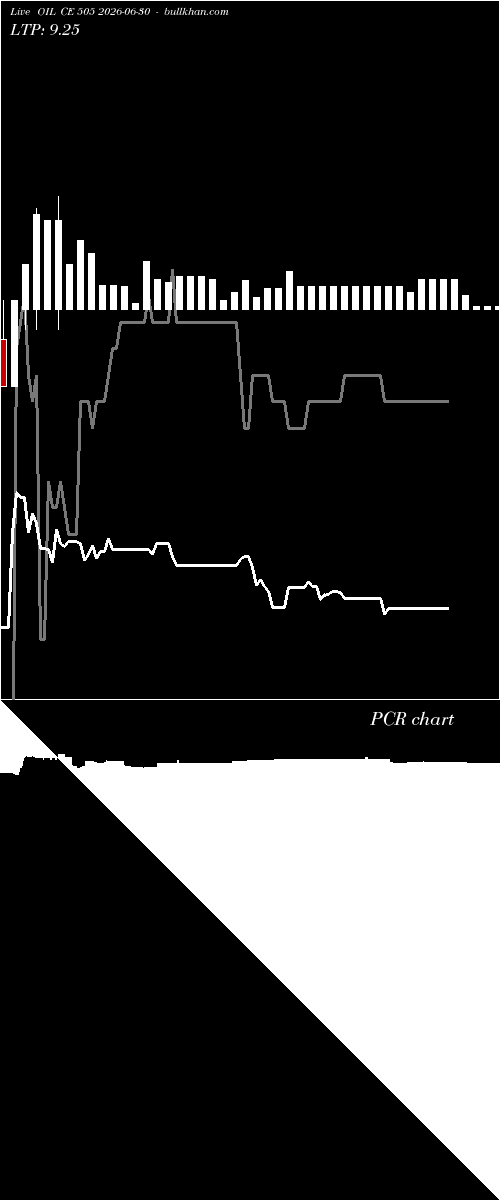  option chart OIL CE 505 2026-06-30 