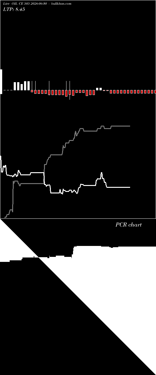  option chart OIL CE 505 2026-06-30 