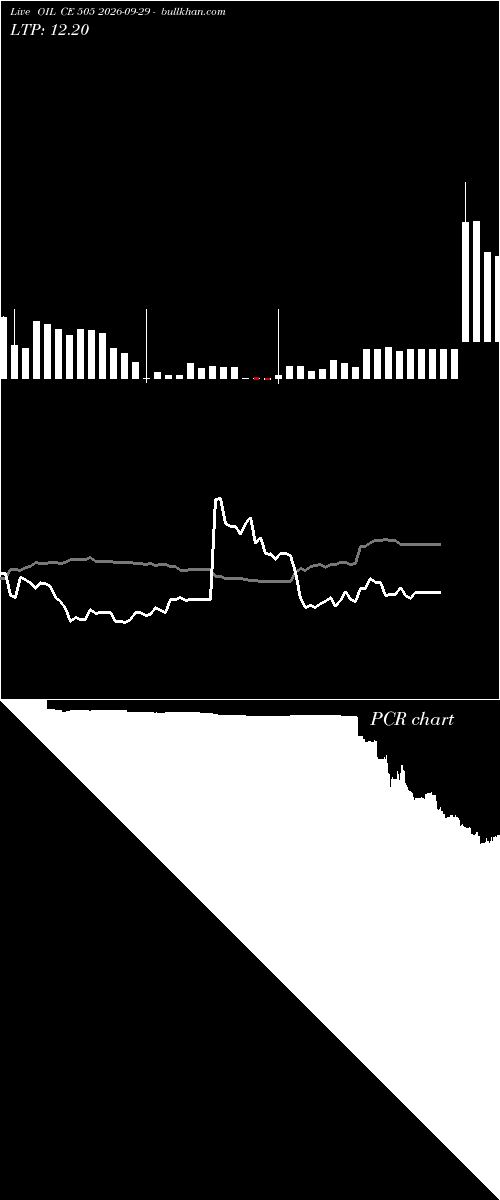  option chart OIL CE 505 2026-09-29 