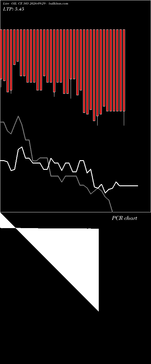 option chart OIL CE 505 2026-09-29 