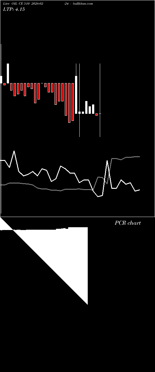  option chart OIL CE 510 2026-02-24 