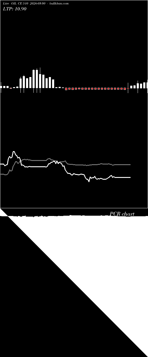  option chart OIL CE 510 2026-03-30 