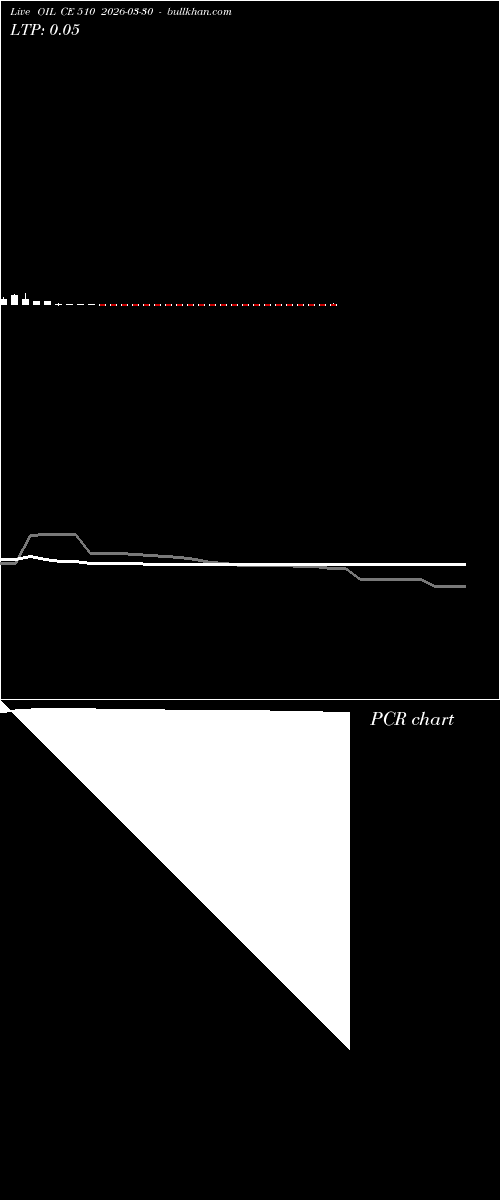  option chart OIL CE 510 2026-03-30 