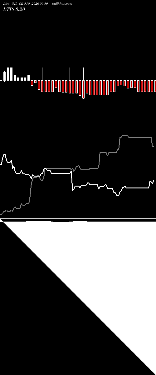  option chart OIL CE 510 2026-06-30 