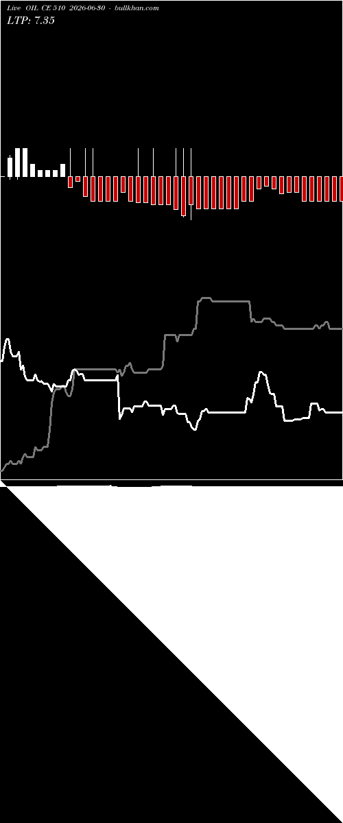  option chart OIL CE 510 2026-06-30 