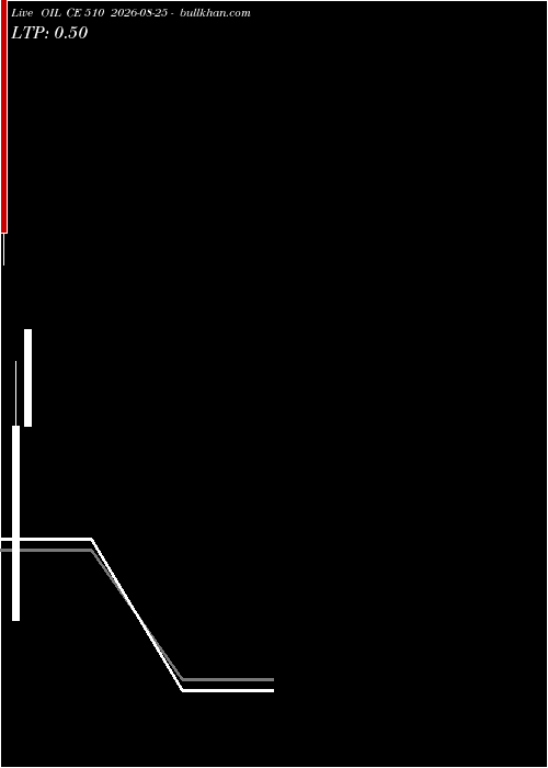  option chart OIL CE 510 2026-08-25 