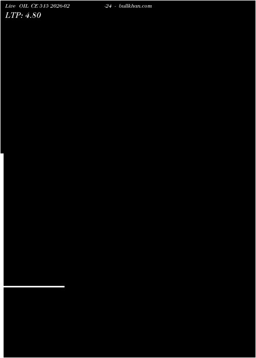  option chart OIL CE 515 2026-02-24 