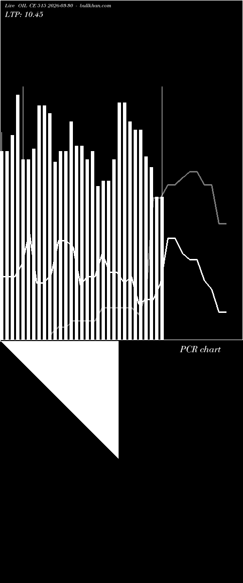  option chart OIL CE 515 2026-03-30 