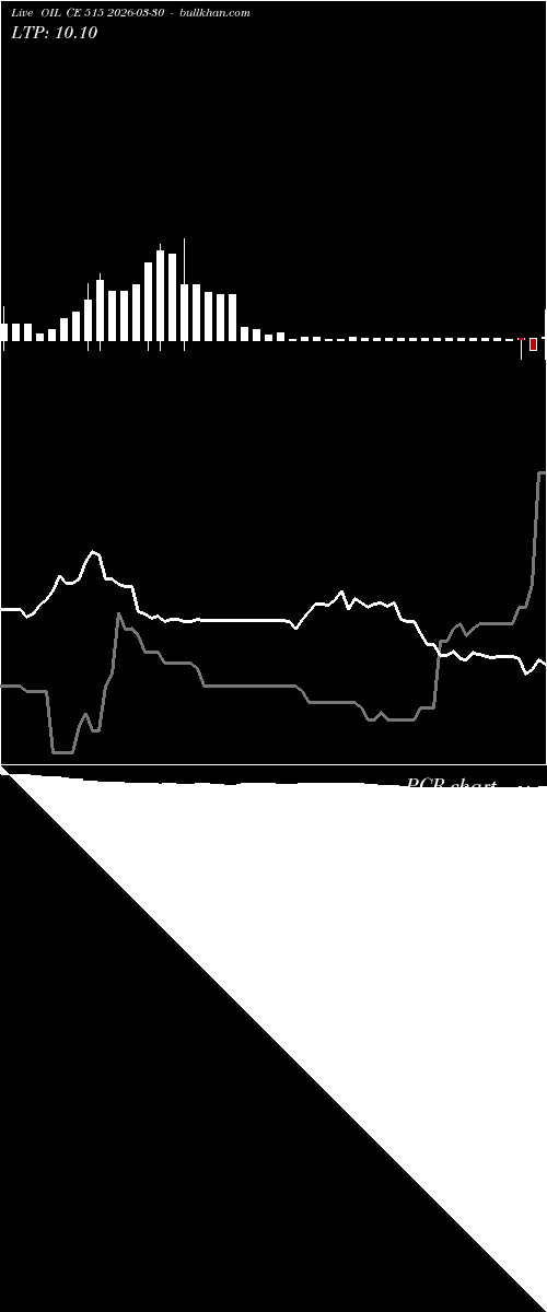  option chart OIL CE 515 2026-03-30 