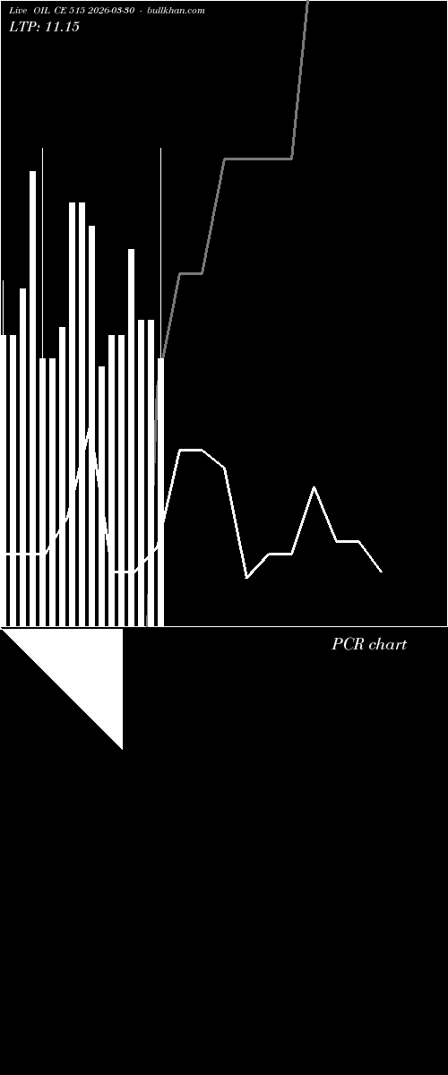  option chart OIL CE 515 2026-03-30 