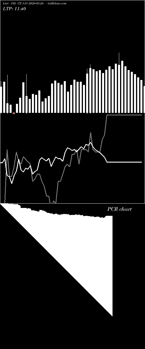  option chart OIL CE 515 2026-05-26 
