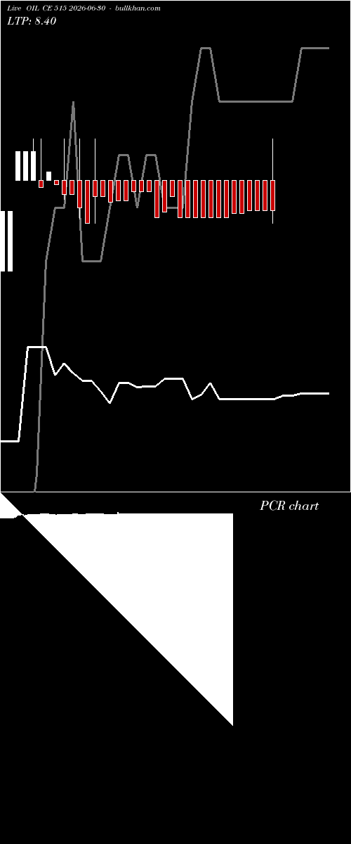 option chart OIL CE 515 2026-06-30 