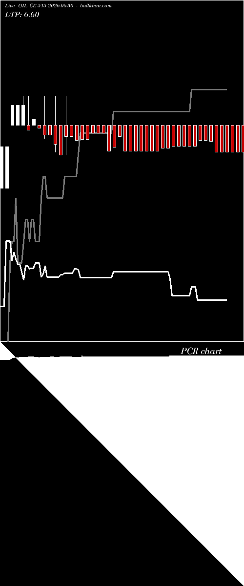  option chart OIL CE 515 2026-06-30 