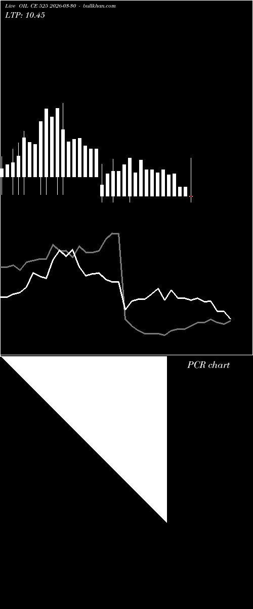 option chart OIL CE 525 2026-03-30 