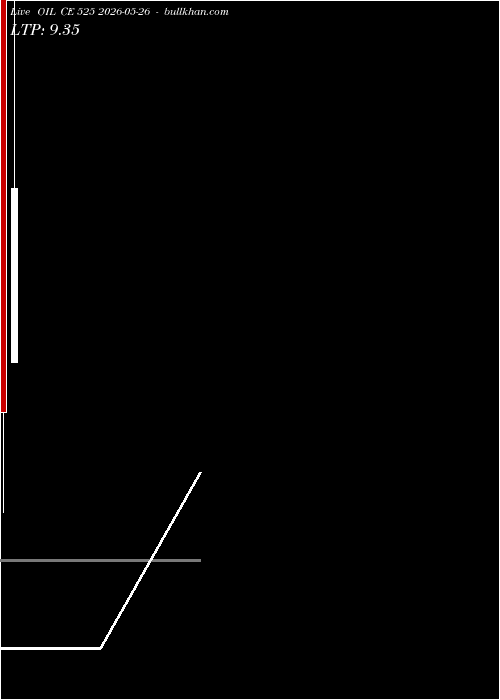  option chart OIL CE 525 2026-05-26 