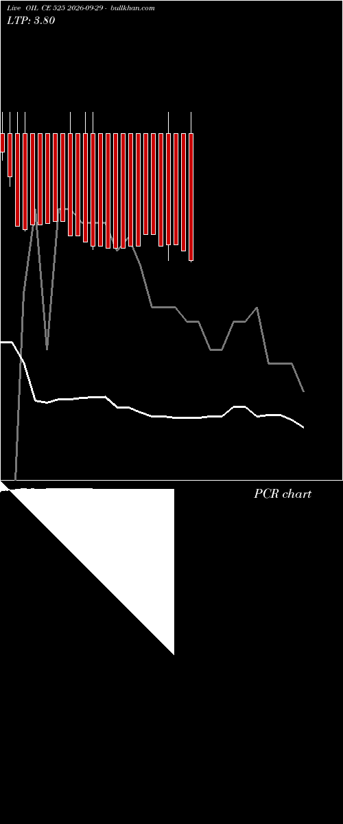  option chart OIL CE 525 2026-09-29 