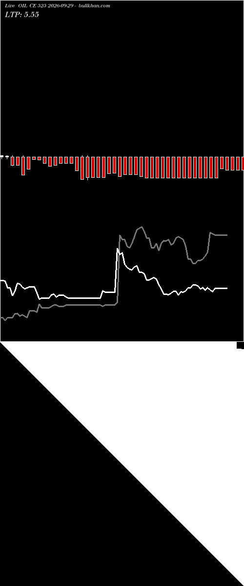  option chart OIL CE 525 2026-09-29 