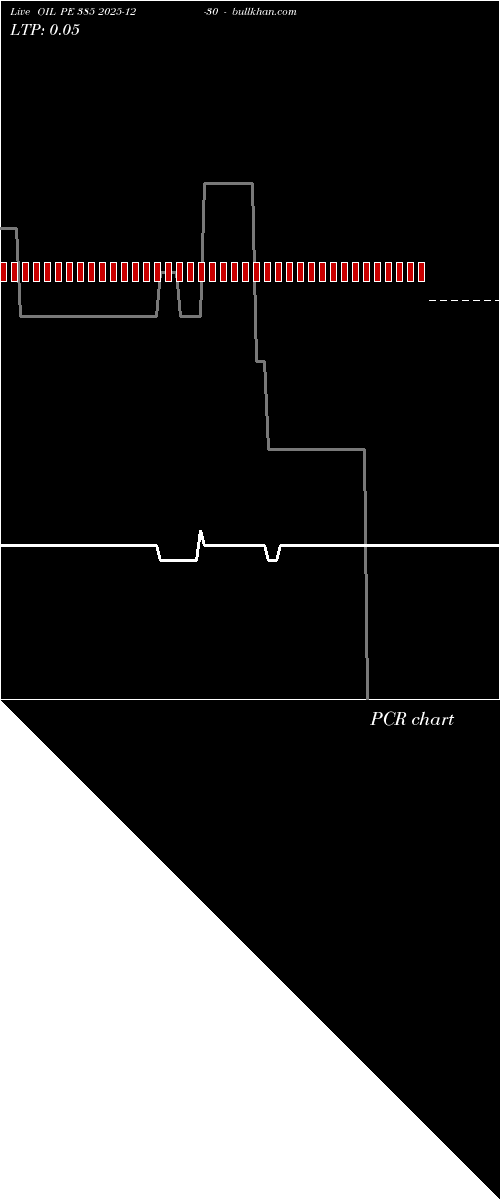  option chart OIL PE 385 2025-12-30 