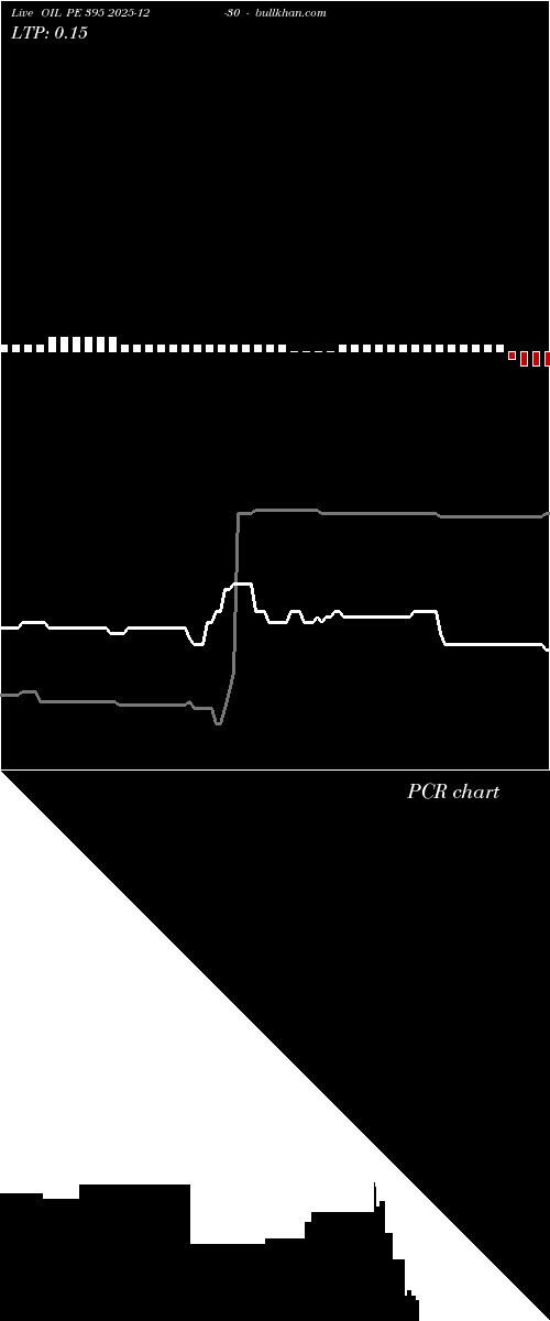  option chart OIL PE 395 2025-12-30 
