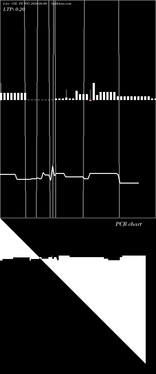  option chart OIL PE 395 2026-06-30 