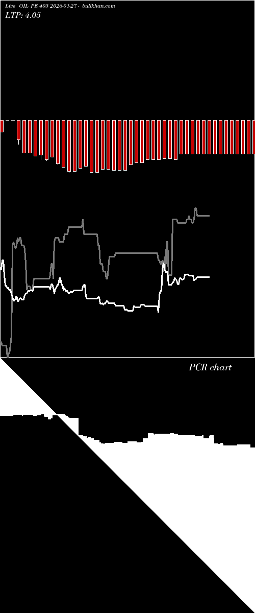  option chart OIL PE 405 2026-01-27 