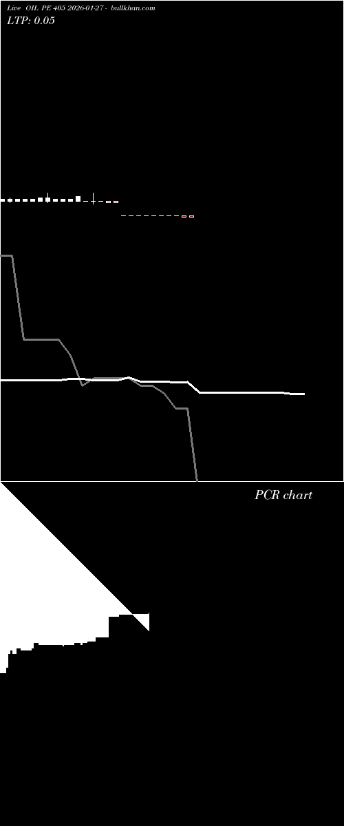  option chart OIL PE 405 2026-01-27 