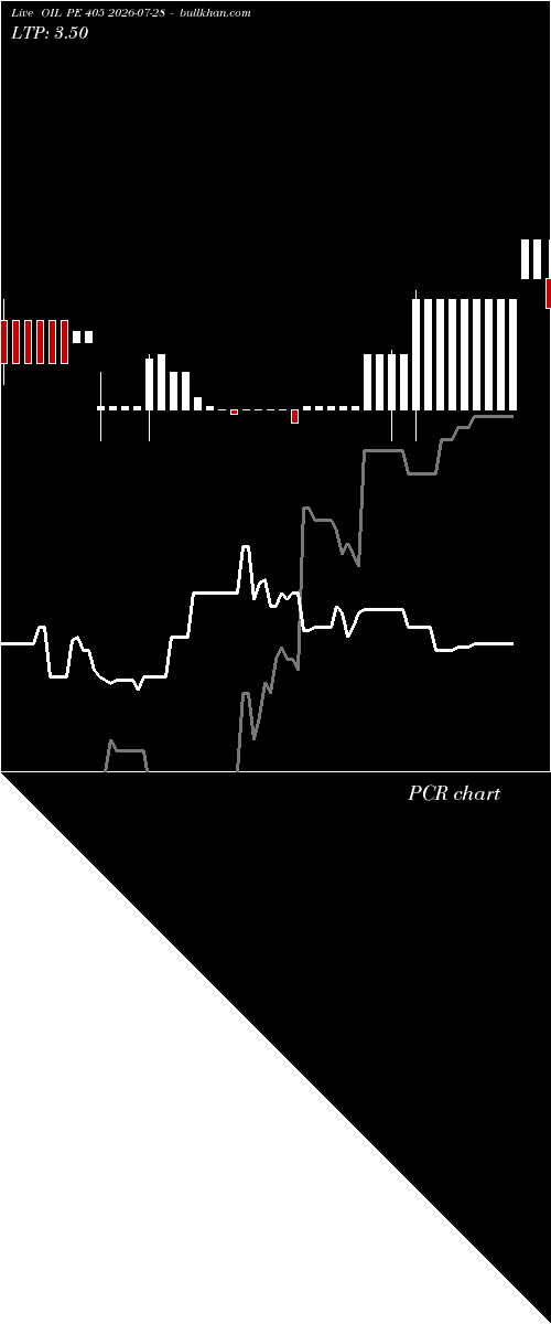  option chart OIL PE 405 2026-07-28 