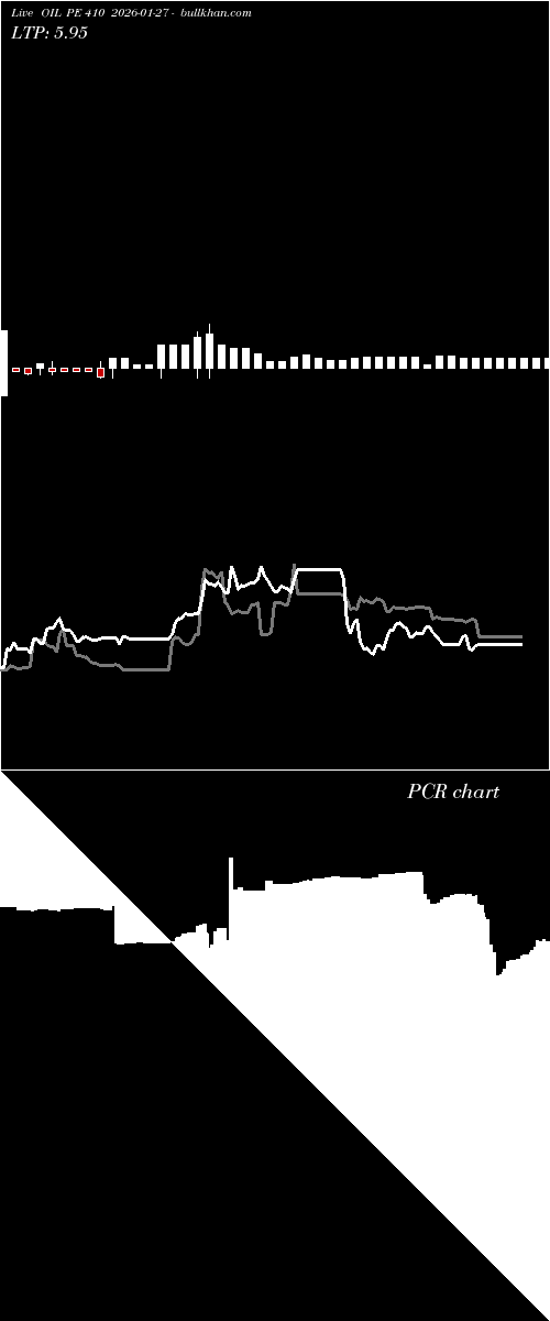  option chart OIL PE 410 2026-01-27 